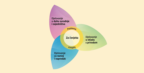 Orijentacija za održivo djelovanje u dm-u